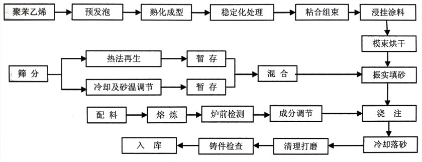 隐没模铸造工艺流程图